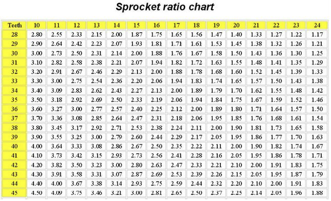 Sprocket Ratio Chart