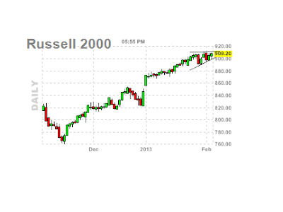 russell 2000 chart