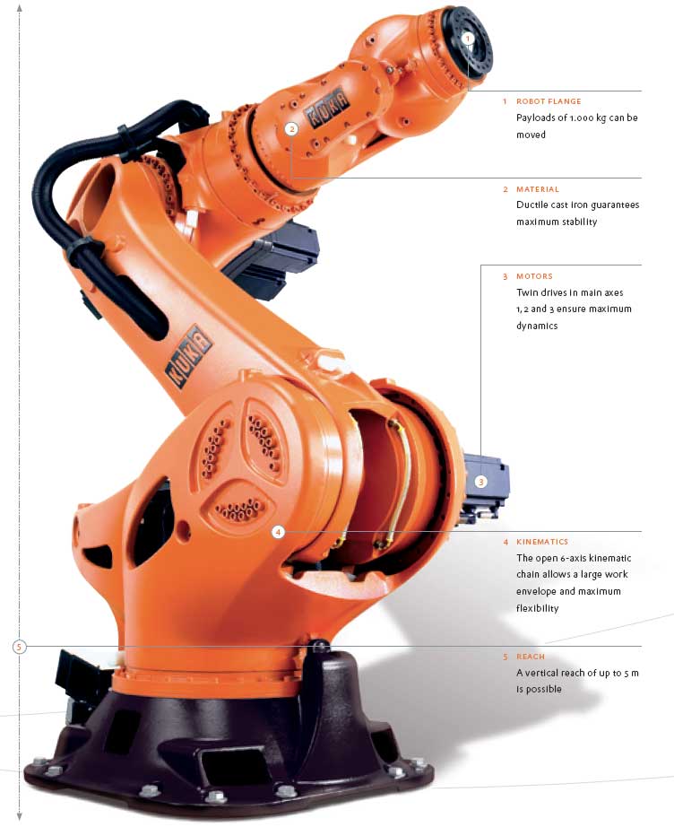 Robot Axes