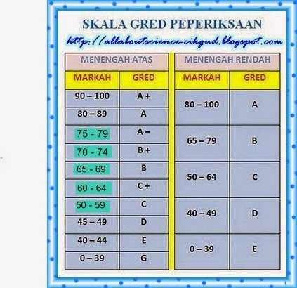 GRED PT3 DAN SPM