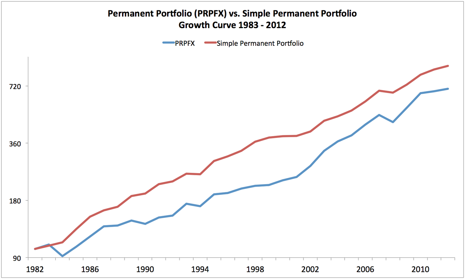 Betting Perm Chart