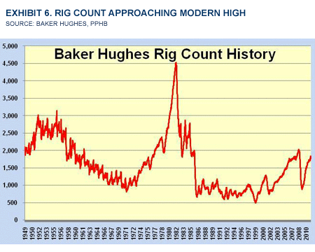 Rig Count