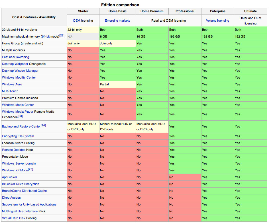 Diferencias Entre Las Versiones De Windows Vista