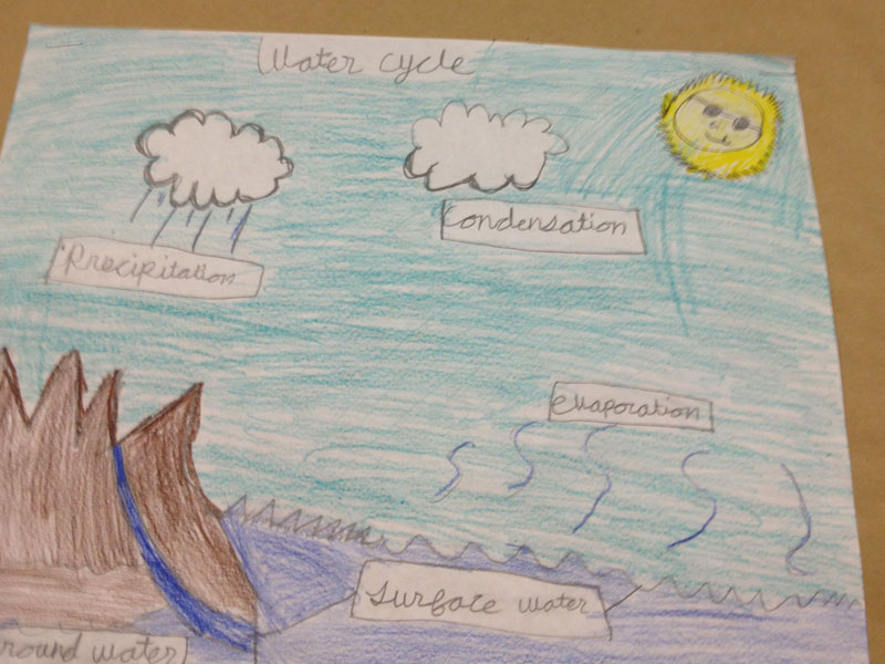 The Resourceful Teacher: Water Cycle Bulletin Board