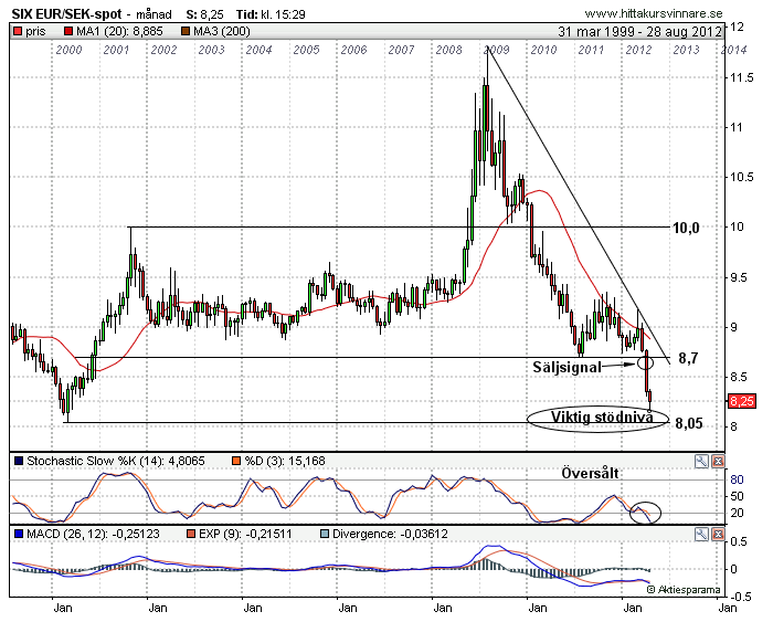 3 eur to sek