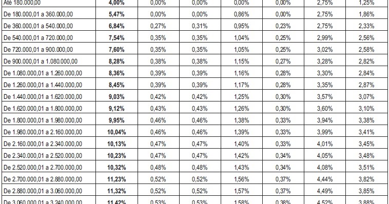 Grupo de Estudo: Regras para apuração dos tributos devidos ao Simples