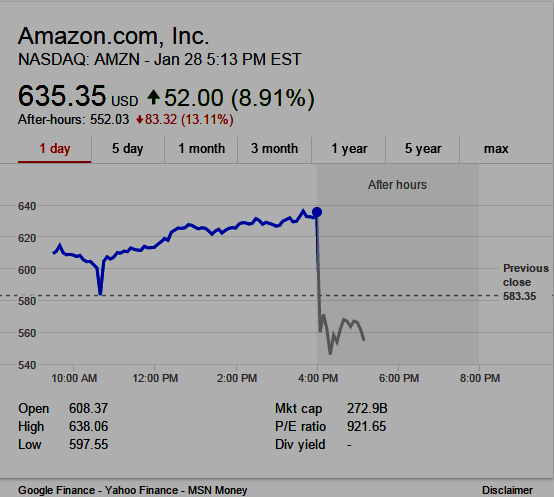 Amazon After Hours Chart