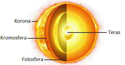 Sains 1 2 3 Struktur Matahari