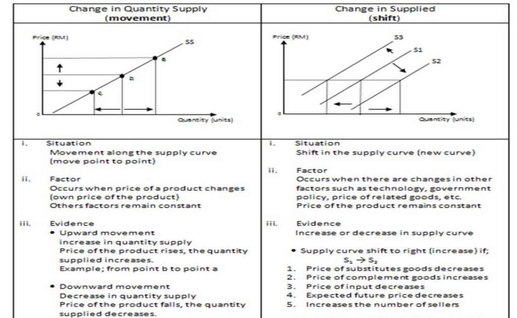 Change in quantity supply (movement) and change in supply (shift