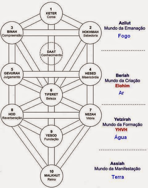 Fogo, Terra, Ar, Água e o Universo.