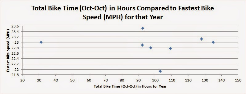 average cycling speed for beginners