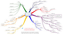 Mind Map Gallery