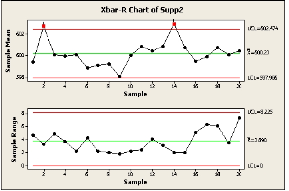 X Bar And R Chart