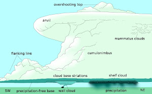 Struttura Supercella