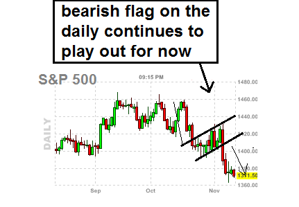 flag bear chart shows market