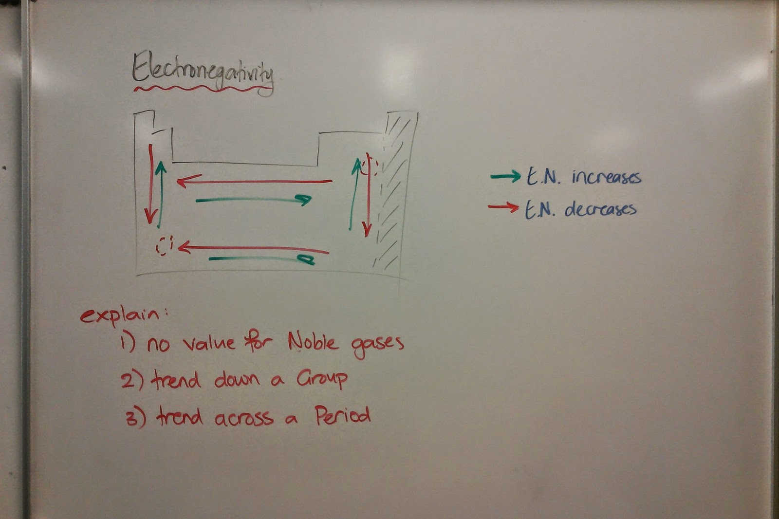 St Andrew's College Level 2 Chemistry: Electronegativity and Substance Type