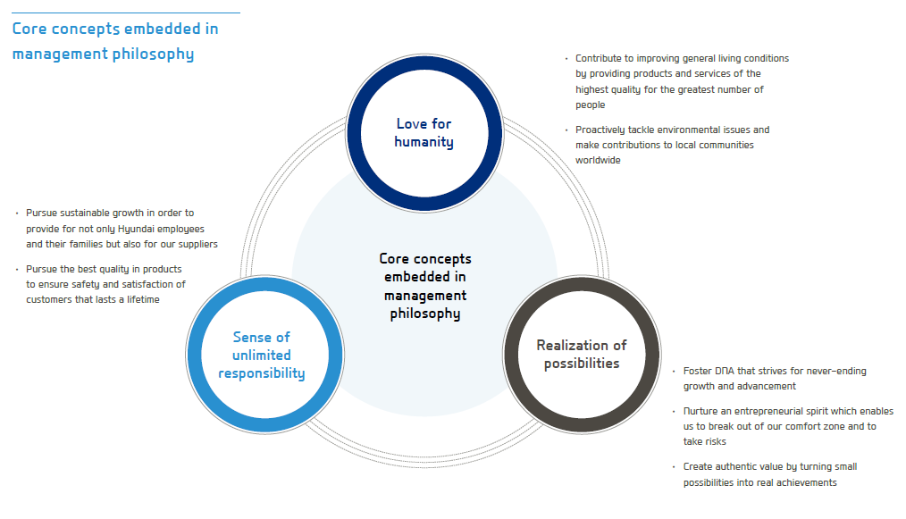 Visible Business Hyundai the core of management philosophy (2013)