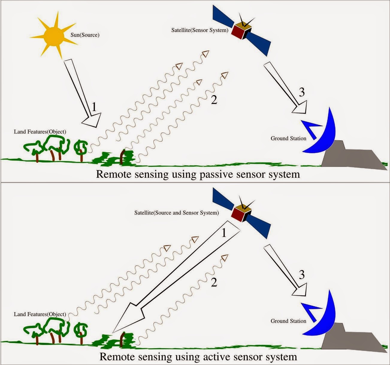 การสำรวจระยะไกล การรับรู้ระยะไกล (Remote sensing)