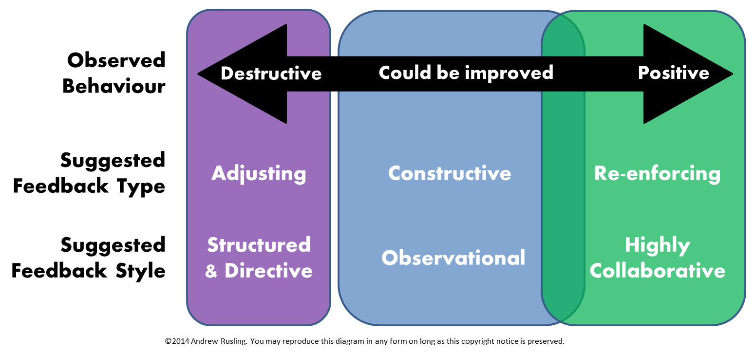 Choosing the correct type of feedback can improve your coaching Toocan