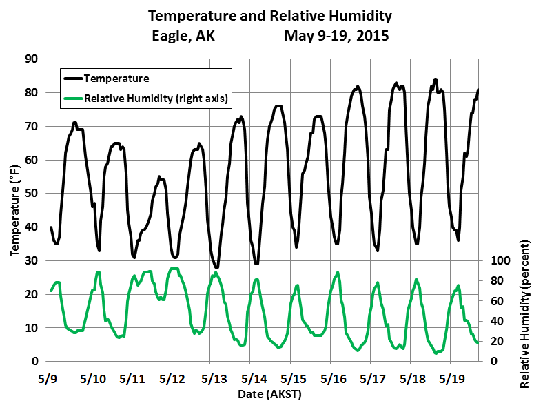Hourly Humidity Chart