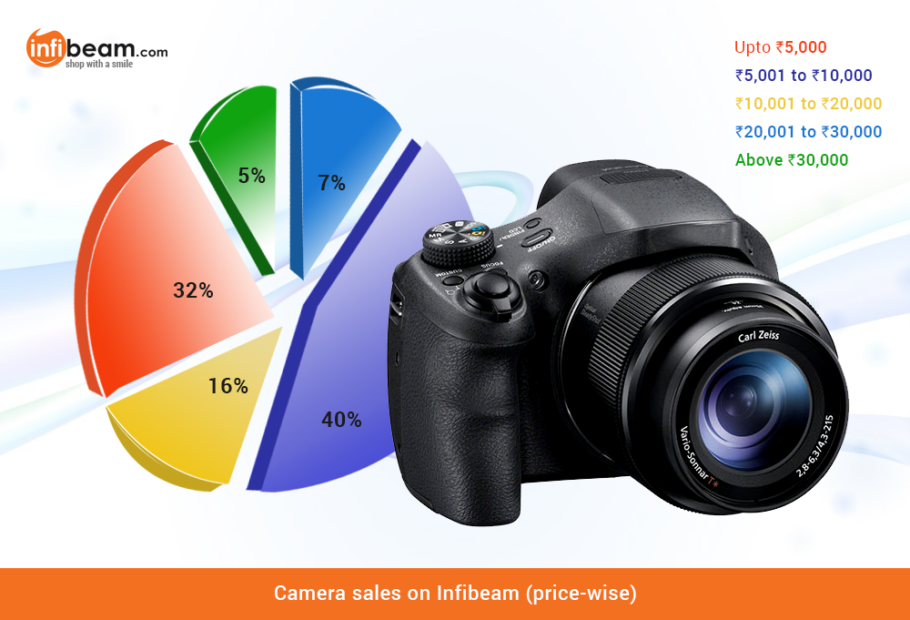 Camera Sales (Price-wise)