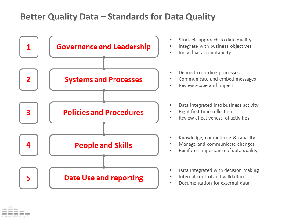 Speaking Data Data Quality Standards