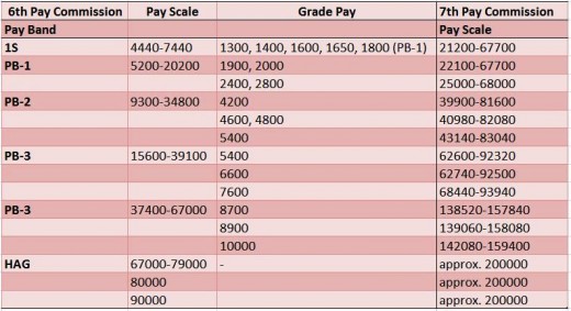 7th_pay_commission_pay_scale