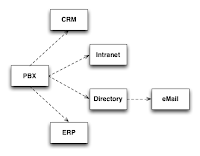 PBX exporting phone numbers to a CRM, ERP, Intranet and Directory