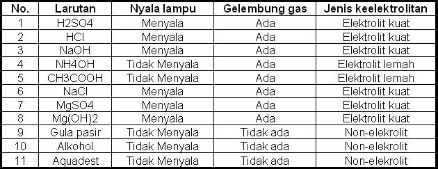 Pengertian larutan Elektrolit dan larutan non Elektrolit