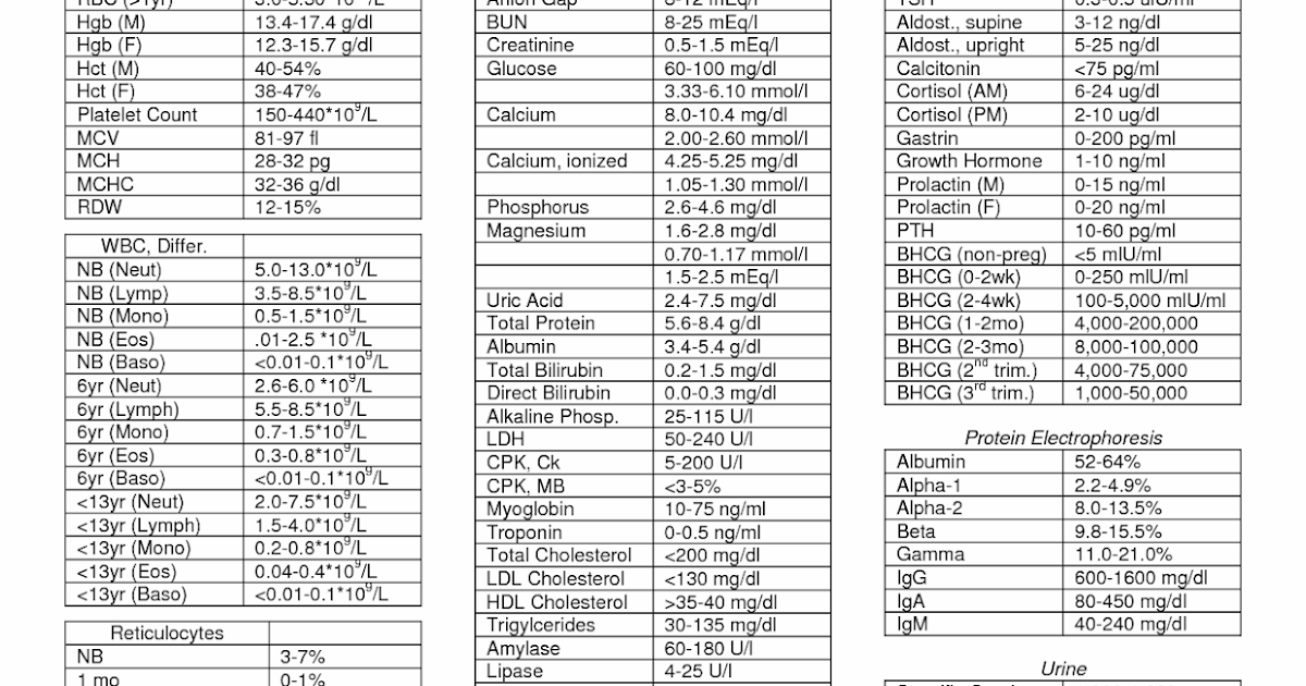 Value Chart For Lab Results
