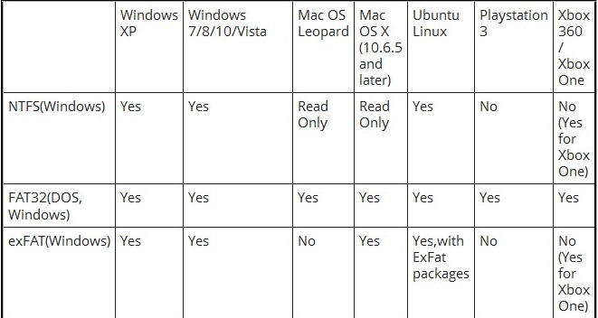 Xbox one external hard drive format ntfs Xbox one external hard drive format ntfs