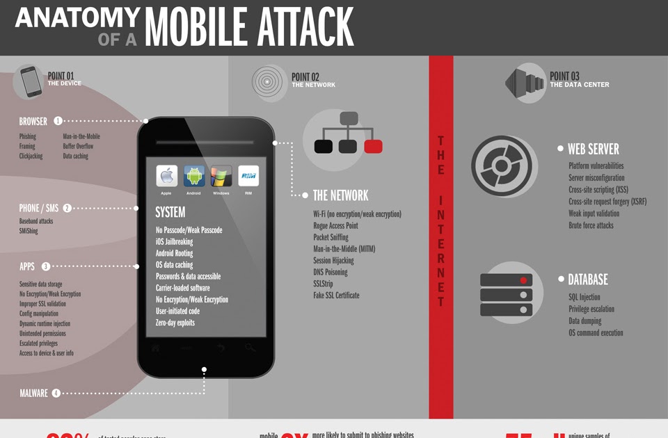 Anatomy of Mobile Attack