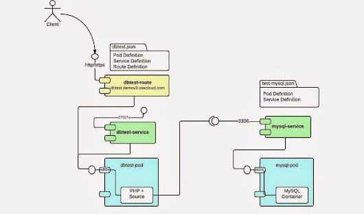 Developer Interview (#DI16) with Veer Muchandi (@VeerMuchandi) Docker, OpenShift Enterprise v3 and Kubernetes
