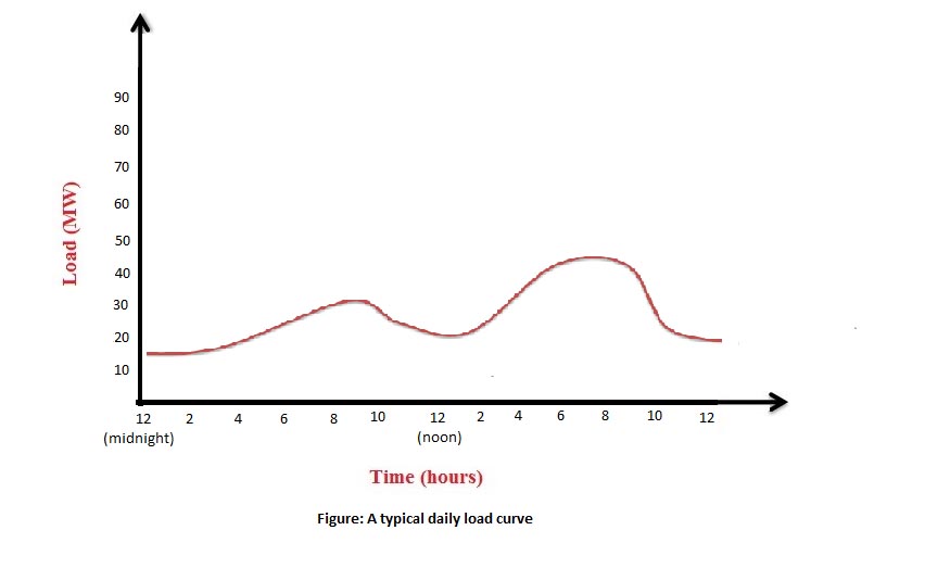 Variable Loads on Power System