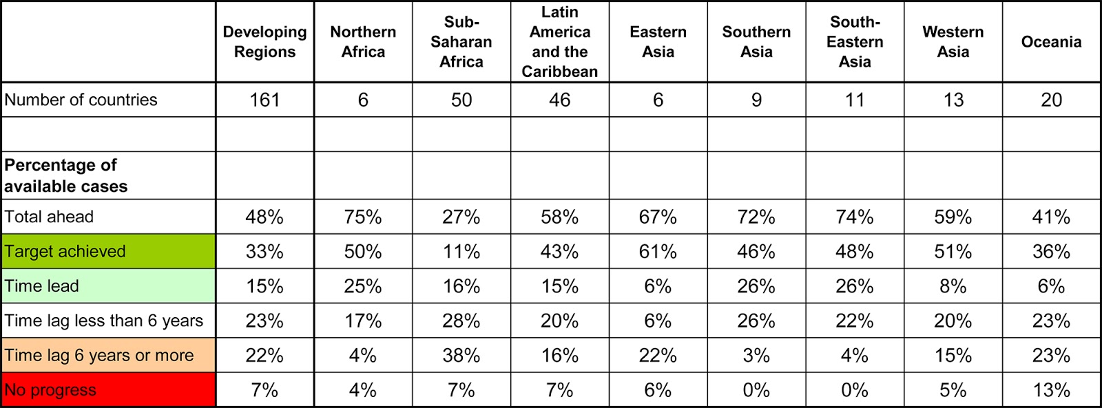 Millennium Development Goals 2015 Progress Chart