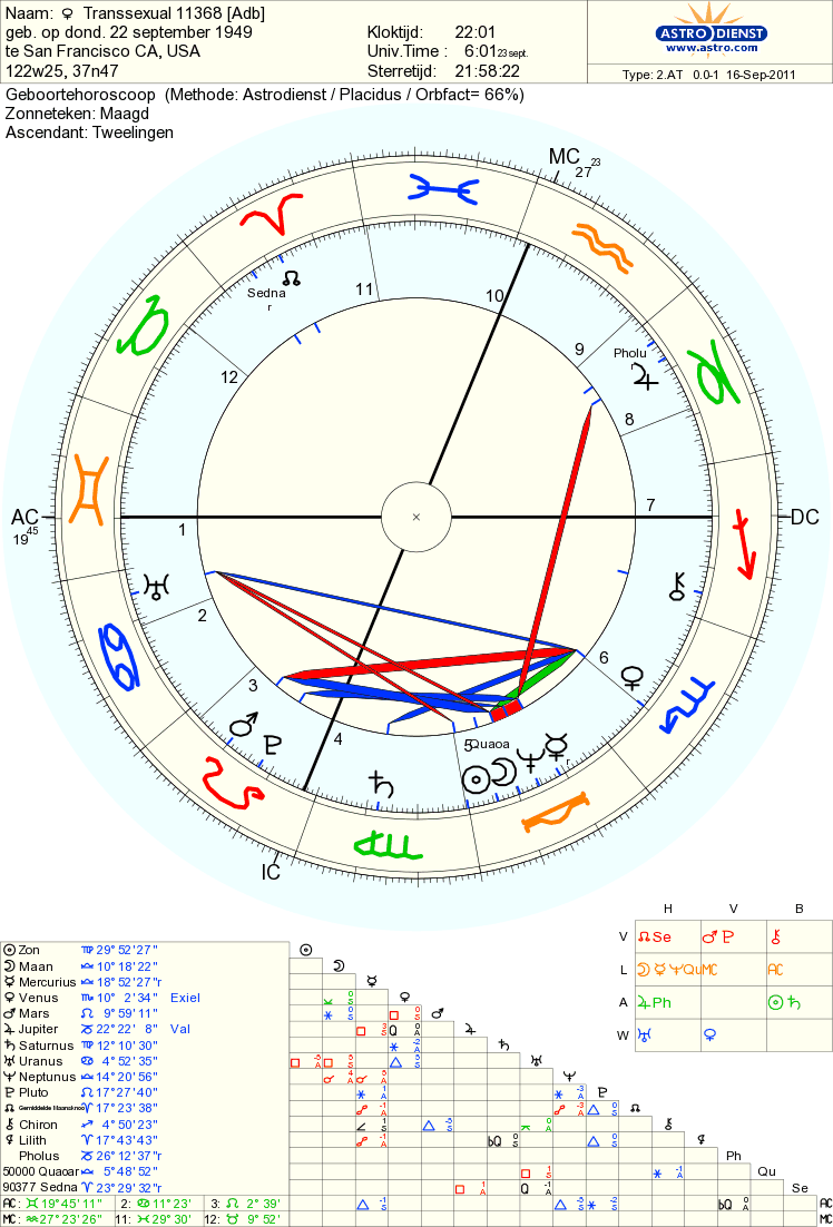 Transgender Astrology Chart