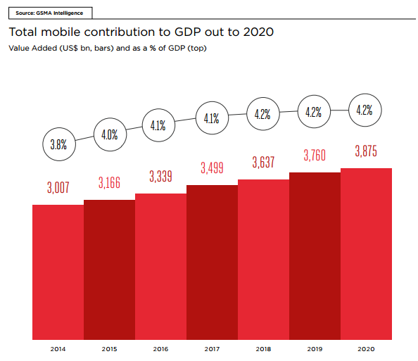"GDP and  mobile industry  job creation"