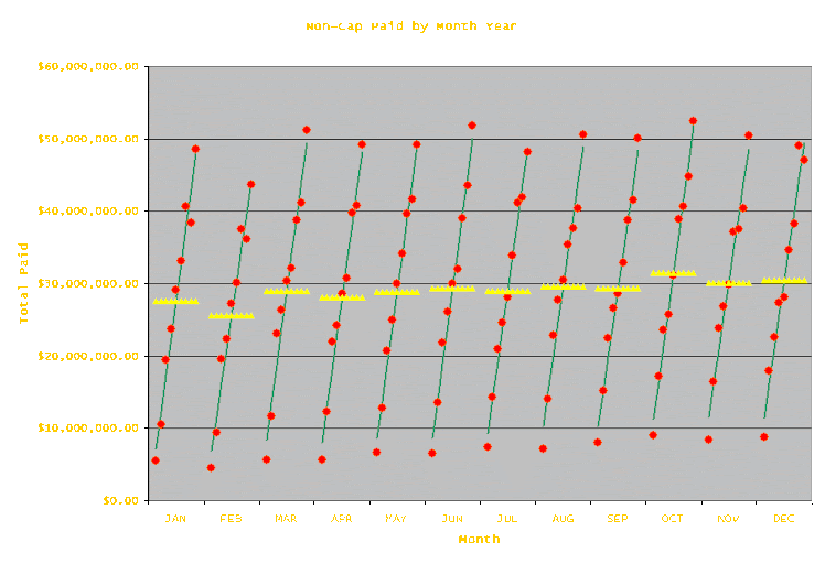 Non-Capitated Paid Mediciad Specialist Claims by Month 2002 - 2010