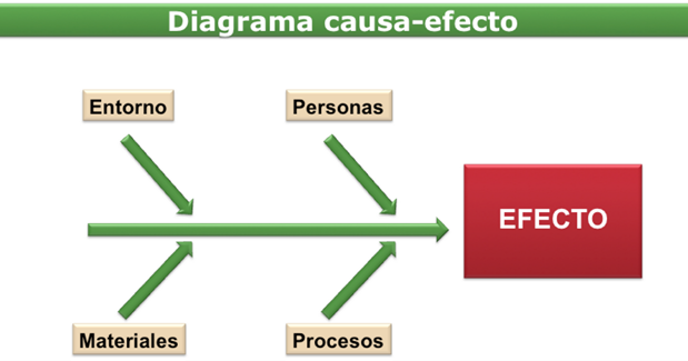 Diagrama Causa Y Efecto | Es X y Para Ti causal diagramme 