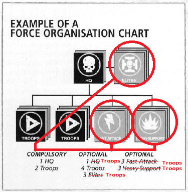 Warhammer 40k Force Organization Chart