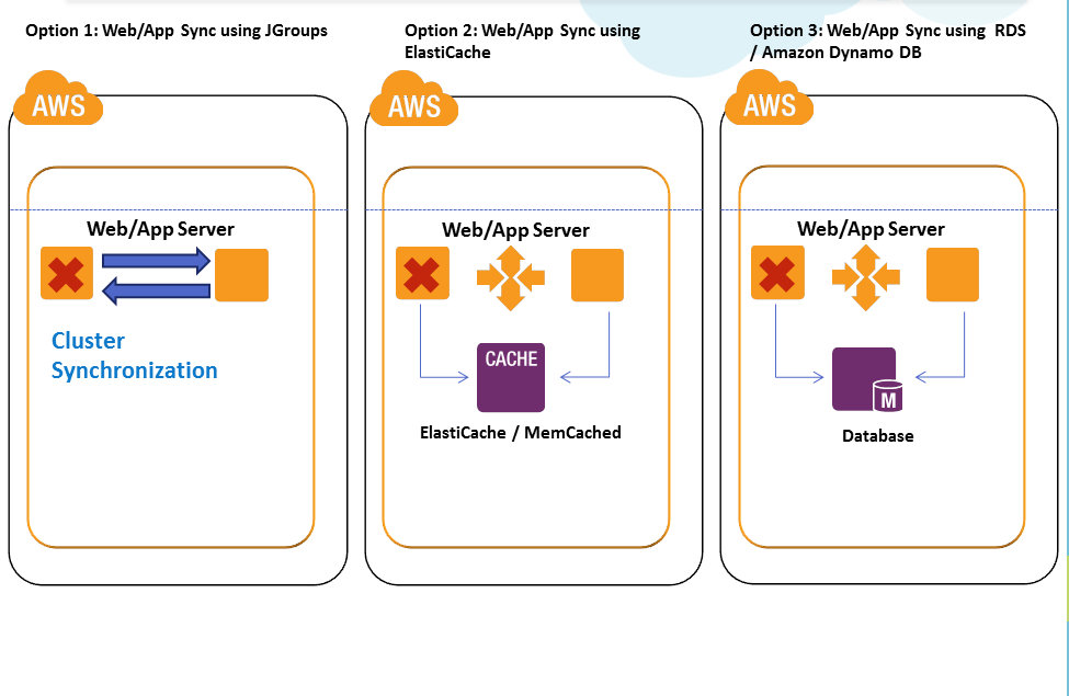 Cloud, Big Data and Mobile Part 2 AWS High Availability Patterns