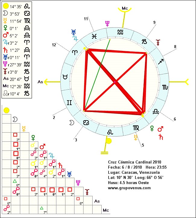 El Termómetro Zodiacal La carta astral una luz en el sendero de la vida
