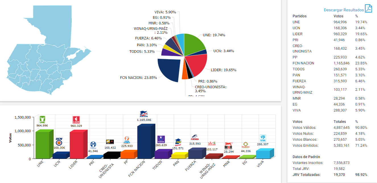 Democracia Multicultural Partido UNE pasa a la segunda vuelta electoral