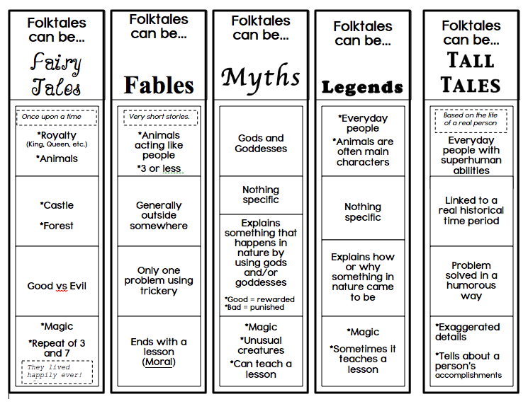 Elements Of Fables Anchor Chart