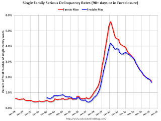 Fannie Freddie Seriously Delinquent Rate