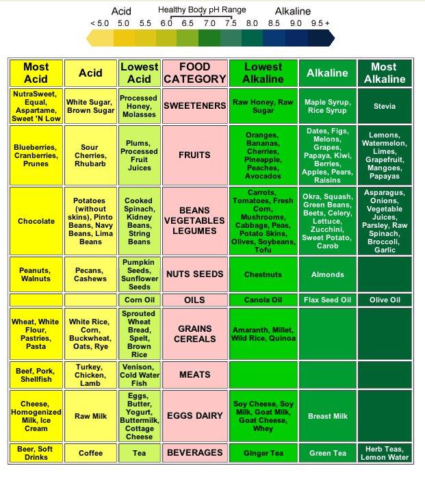 Blood Type 0 Food Chart