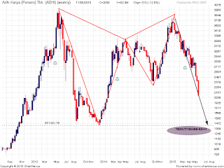 SAHAM ADHI GARTLEY PATTERN