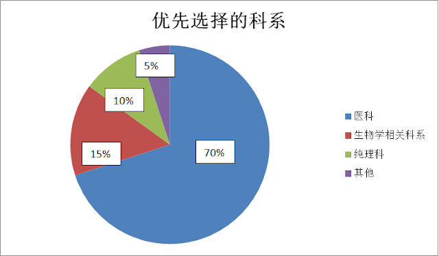 时事神探之【为何医学系都是优秀生的首选科系？】