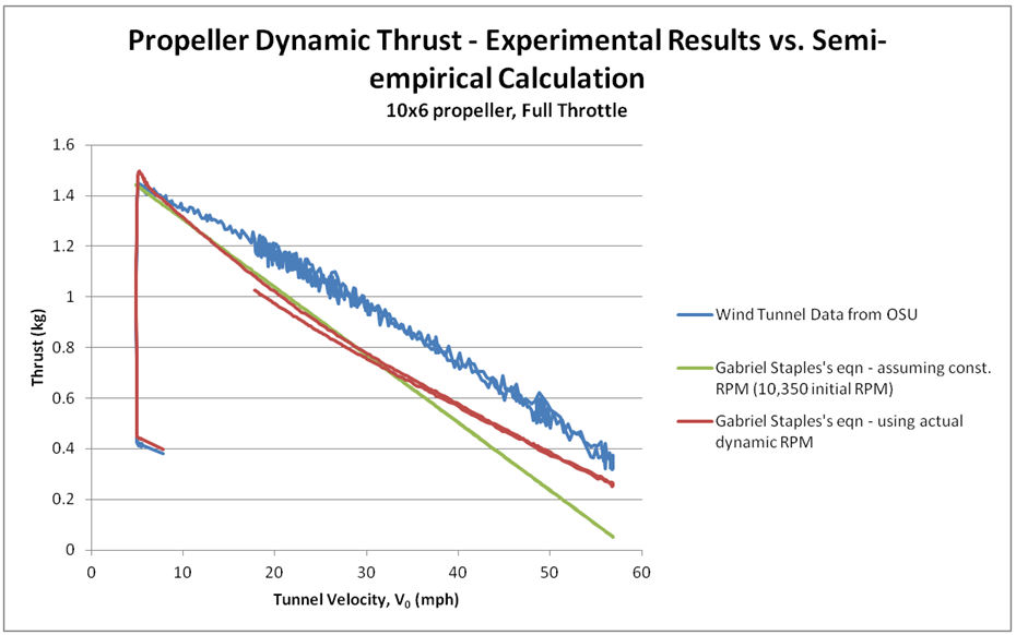Rc Prop Thrust Chart