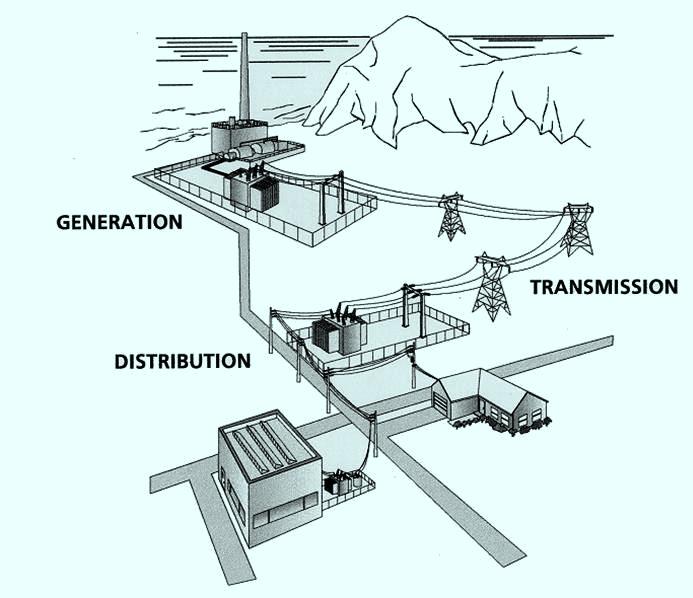 Course EE1General overview of Generation, transmission & distribution
